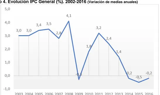Gráfico 4. Evolución IPC General (%). 2002-2016  (Variación de medias anuales)