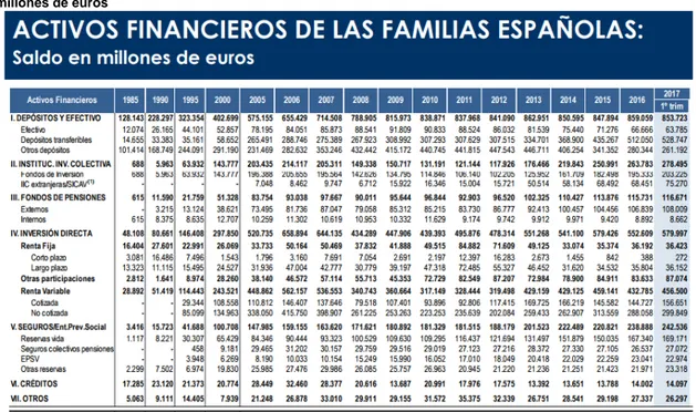 Tabla 1. Evolución Activos financieros de las familias españolas (1985 – 2017 1T)  Saldo en  millones de euros