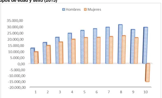 Gráfico 6. Evolución de la ganancia anual media (€) por trabajador.  Por grupos de edad y sexo (2015) 