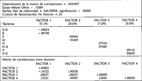 TABLA  8.  ROTACI~N  OBLIMIN  DE  LOS  FACTORES EXTRA~DOS  DEL  EPQ  Y  EPQ-R  (Varones) 