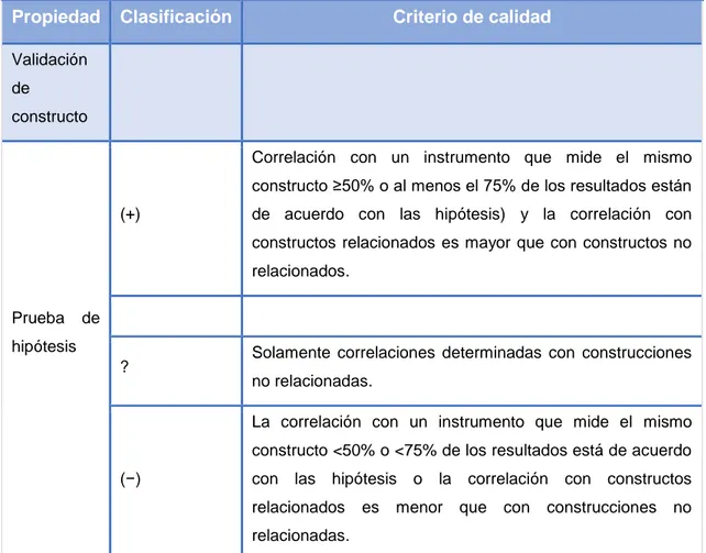 Tabla 10. Criterios de calidad para las propiedades psicométricas (Terwee et 