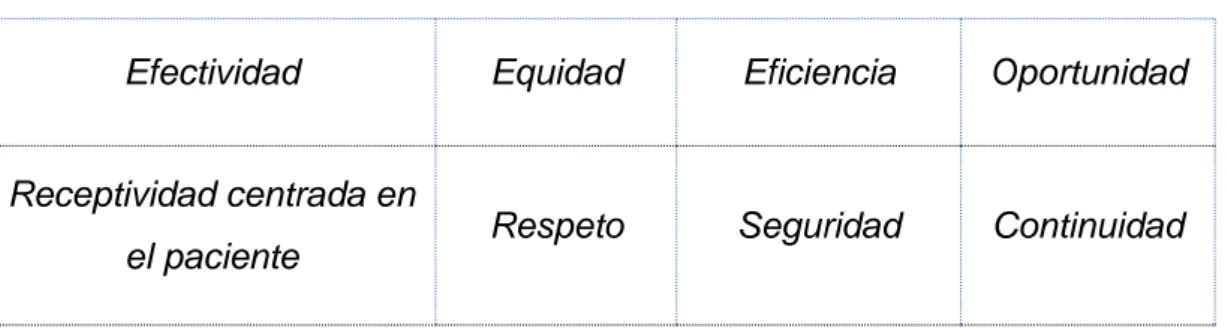 Tabla 5. Dimensiones de calidad propuestas por el IOM 