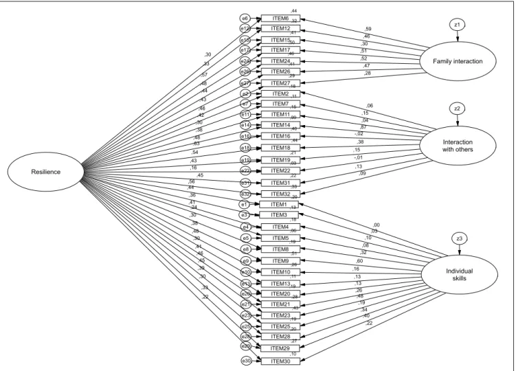 FIGURE 3 | Standardized estimates, as well as the squared multiple correlations for Model 2-CFA.