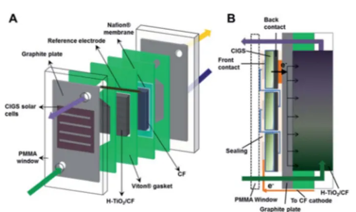 Fig. 1 Schematic of the integrated solar VRFB with the CIGS solar cells (A). The cell was assembled with a reference electrode in the negative side, close to the H –TiO 2 /CF