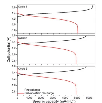 Fig. 4 Variation of the photocurrent density and cell voltage during unbiased photocharge (cycles 1 and 2) with the 4CM.