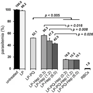 Figure 4. Antimalarial activity and targeting capacity of different amounts of heparin covalently bound to primaquine-containing liposomes (LP-PQ-Hep)