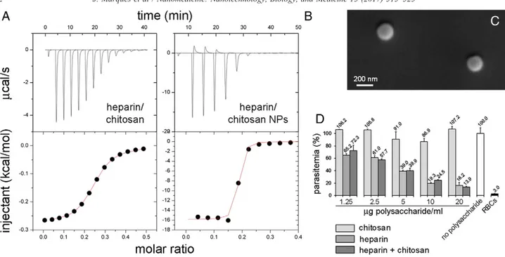Figure 6. Study of the interaction between heparin and chitosan. (A) Representative data from an ITC experiment in which heparin was titrated into the reaction cell containing chitosan