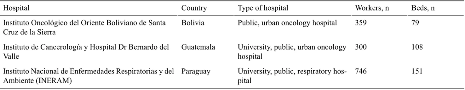 Table 1.  Characteristics of the selected hospitals. Beds, nWorkers, nType of hospitalCountryHospital 79359