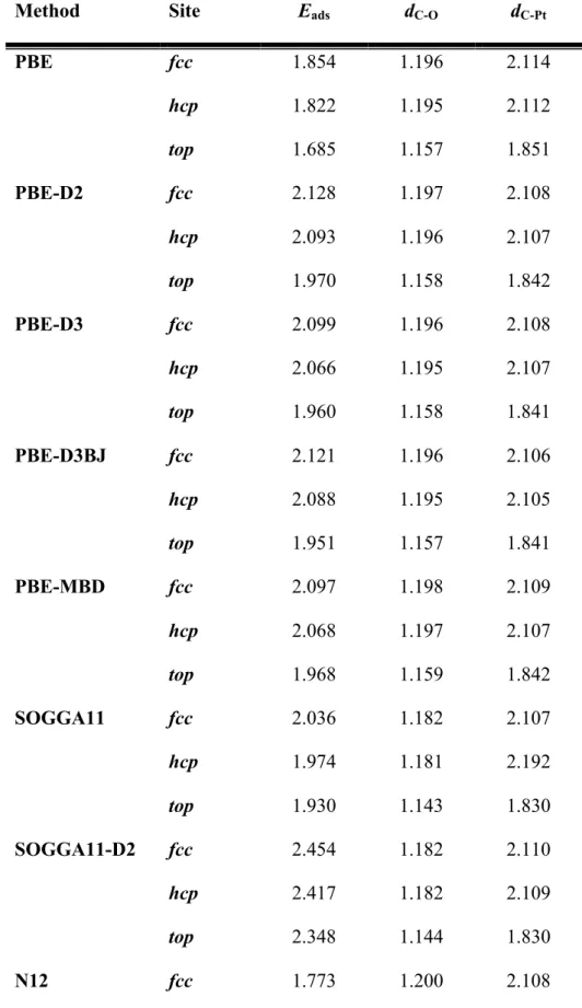 Table 1. Adsorption energy (E ads  in eV) and relevant distances in Å for CO adsorbed on top,  fcc or hcp hollow sites of the surface Pt(111) as predicted from difference xc functionals, 