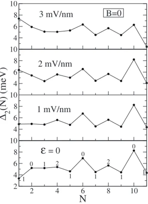FIG. 2. Addition energies for B = 0 and E=0, 1, 2, and 3 mV /nm. The value of 2Sz is indicated in the E=0 panel.