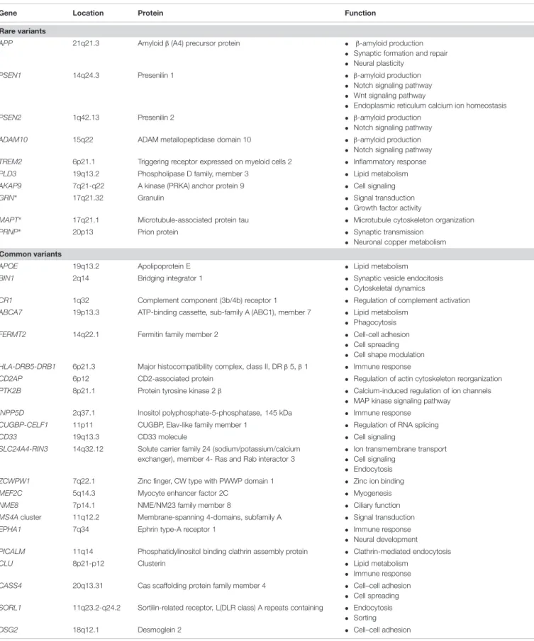 TABLE 1 | AD-associated genes.
