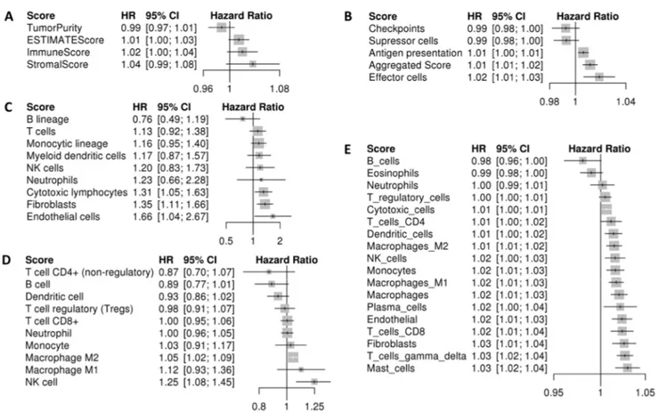 Figure 1. Forest plot showing survival pool analysis using immune and stromal infiltration scores