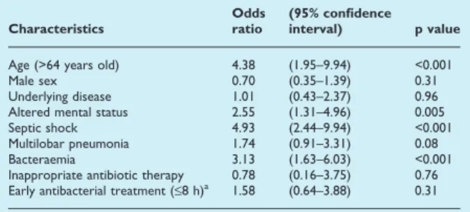 TABLE 4. Factors associated with 30-day mortality in hospi- hospi-talized patients with HCAP: multivariate analysis