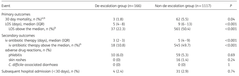 Table 3. Factors associated with 30 day mortality in hospitalized patients with CAPP: multivariate analysis