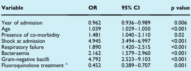 TABLE 3. Factors independently associated with mortality during the period studied in a multivariable analysis