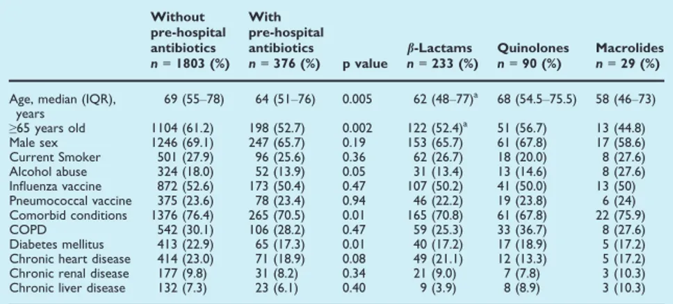 Table 1 shows the demographic features of patients with and without pre-hospital antibiotic treatment