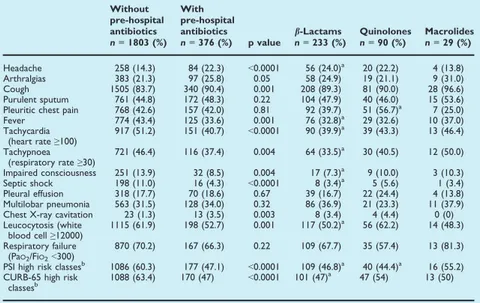 TABLE 2. Causative organisms in patients with and without  pre-hospi-tal antibiotic treatmenta