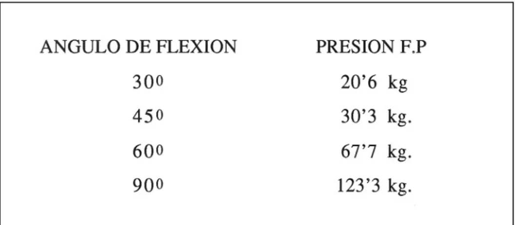 TABLA II             PRESION FEMORO-PATELAR EN RELACION AL ANGULO DE FLEXION 