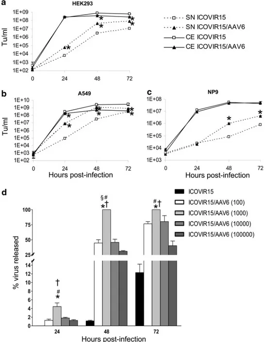 FIG. 2. Ad-AAV coinfec- coinfec-tion enhances Ad release. Viral production and release kinetics of ICOVIR15 alone or combined with AAV6 in (a) HEK293, (b) A549, and (c) NP9 cells