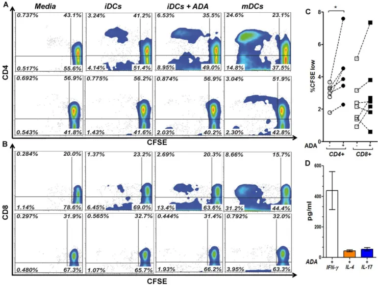 Figure 4. Enzymatic and non-enzymatic activities are implicated on ADA-mediated effects