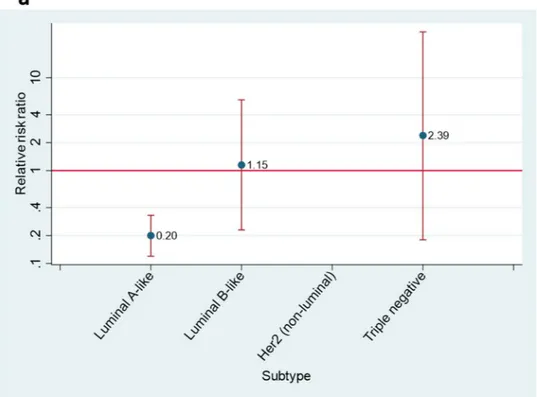 Figure 2.  Relative risk ratios (RRR) for women over 65 years old compared with women under 65 years old of 