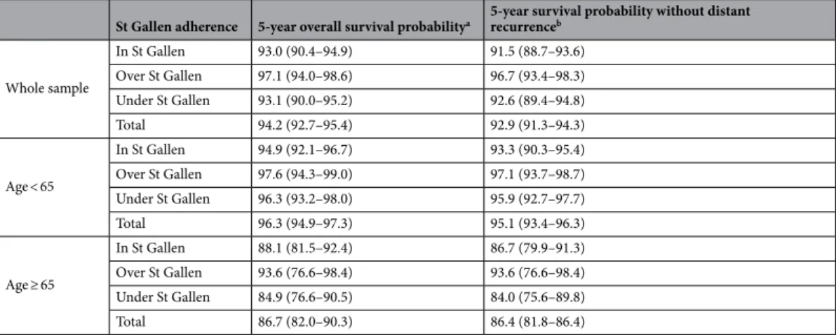 Table 5.   Crude Kaplan–Meier estimated survival probabilities according to St Gallen adherence and age at 