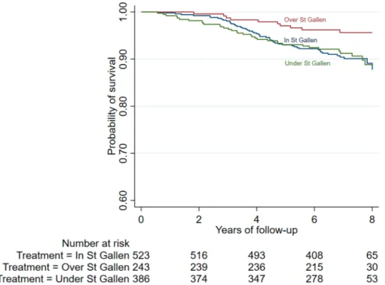 Figure 3.  Crude Kaplan–Meier estimates of overall survival probability according to St Gallen fulfilment