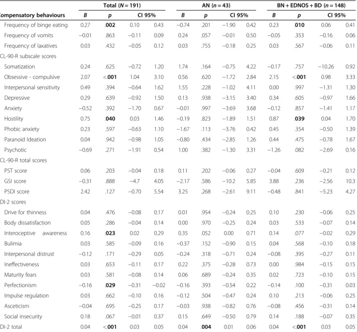Table 2 Multiple regression models of different sets of predictors on ADHD scores for the overall sample (left) and for ED subtype groups (centre and right)