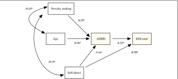 Figure 1 Structural Equation Model for the path between TCI-R, ADHD and EDI-total scores.