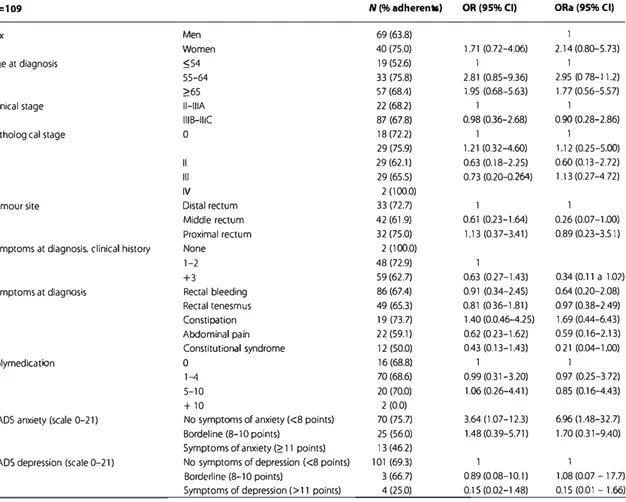 Table 3 .  Association b e t w een adherence (pill count) and pre-treatm e nt study variables: prevalence and odds ratio 