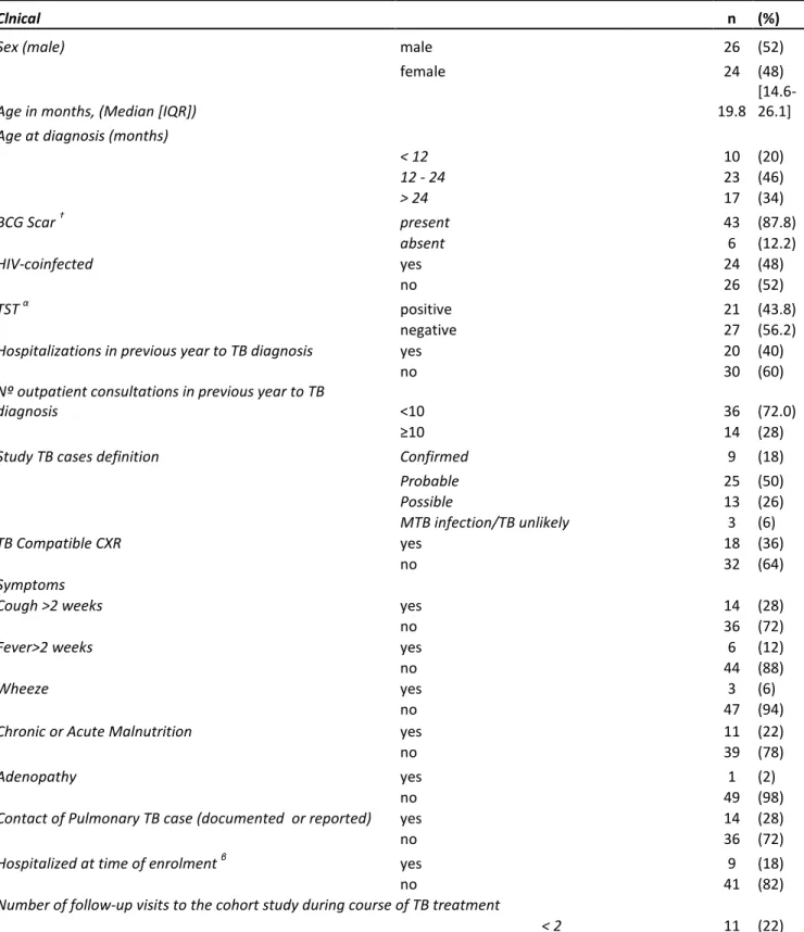 Table 1.- Clinical and Socio-demographic characteristics of TB cases &lt;3yr at the time of 438 