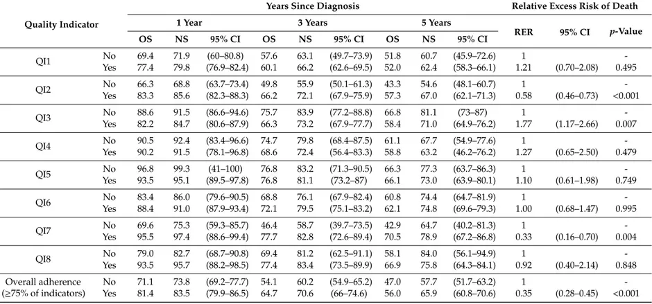 Table 5. Observed (OS) and net survival (NS) at 1, 3 and 5 years since diagnosis of colorectal cancer and relative excess risk of death (RER) as a function of adherence to the quality indicators (QIs).