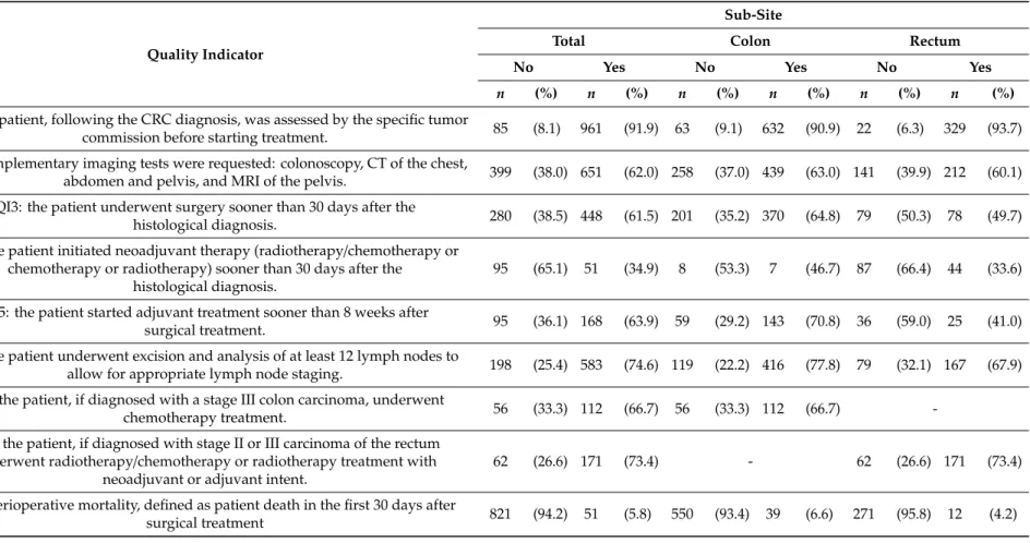 Table 4. Number (and percentage) of colorectal cancer patients as a function of adherence to the quality indicators (QIs).
