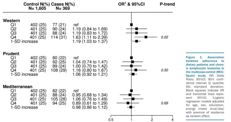 Figure  1.  Association between  adherence  to dietary patterns and  chron-ic lymphocytchron-ic leukemia in the multicase-control  (MCC-Spain)  study