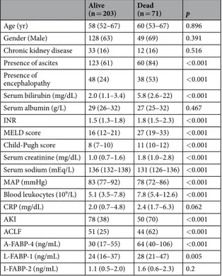 Table 4.  Characteristics of patients at inclusion in the study according to 90-day survival