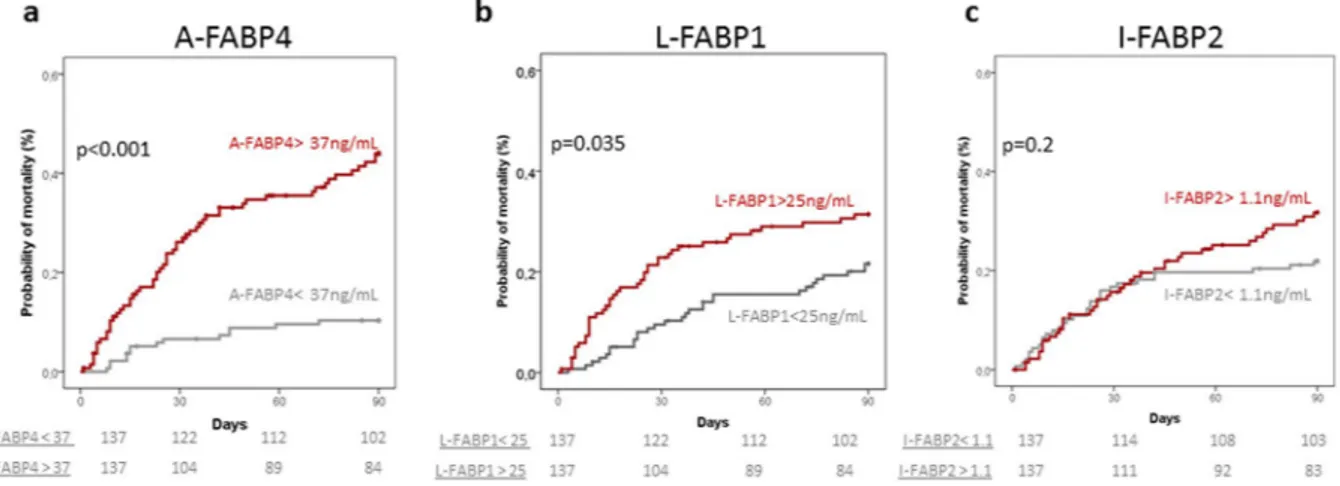 Figure 2.  90-day probability of mortality in all patients categorized according to median values of FABPs