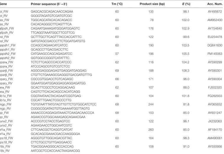 TaBle 1 | Primers used for real-time quantitative Pcr.