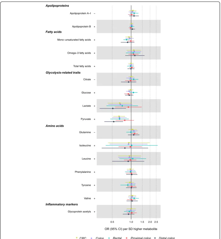 Fig. 4 Associations of BMI- or WHR-related non-lipid metabolites with CRC risk based on two-sample MR (IVW method)