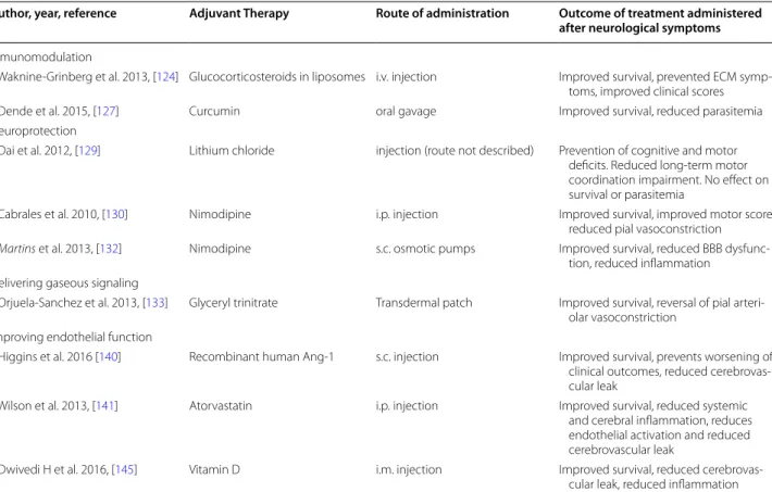 Table 2  Adjunctive therapy administered after the onset of neurological symptoms of ECM