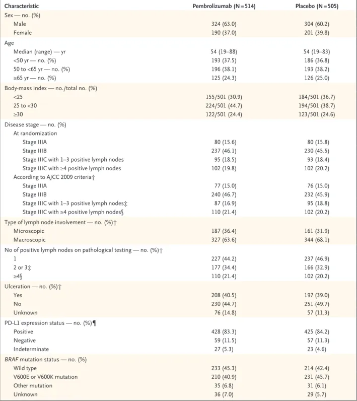 Table 1. Demographic and Clinical Characteristics of the Patients at Baseline.*