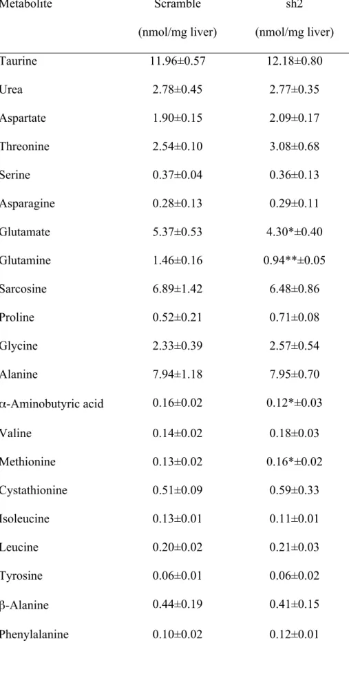 Table 2. Effect of GDH silencing on the hepatic levels of amino acids and related molecules