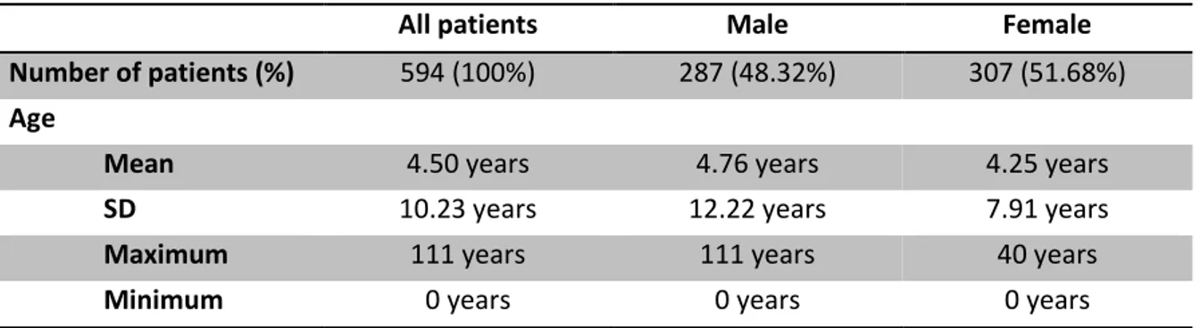 Table 2: Main comorbidities of phenylketonuria disease  IDC-9 code  Description  Visits  041.4  Escherichia Coli infection  10 (1.43%) 