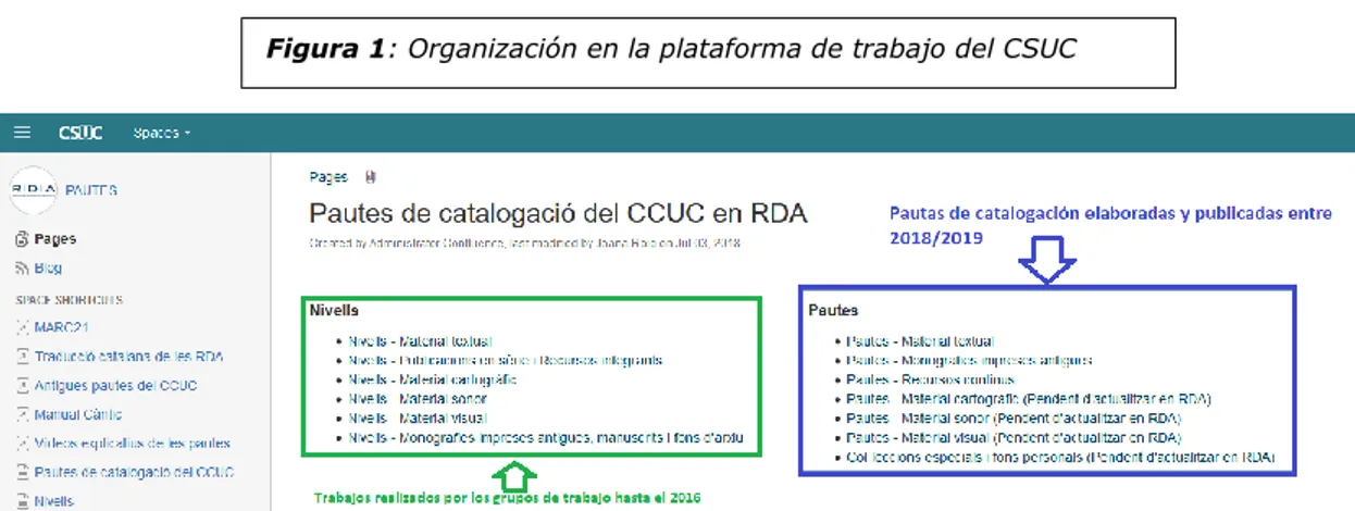 Figura 1: Organización en la plataforma de trabajo del CSUC 