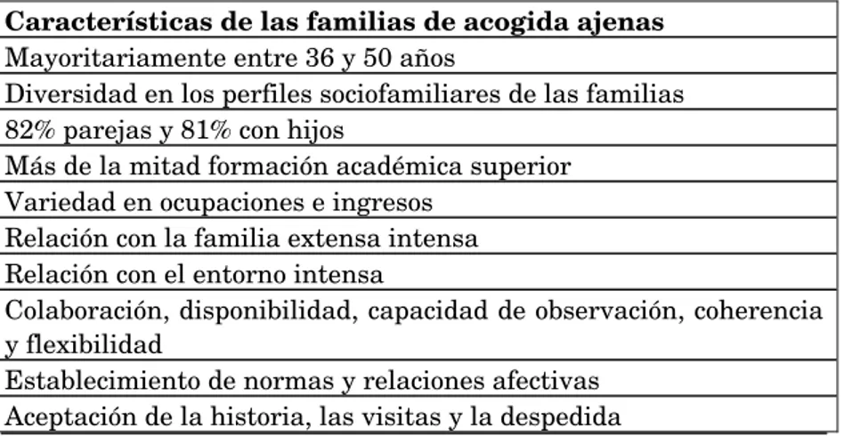 Tabla 4: Características de las familias acogedoras ajenas: Fuente: Elaboración propia