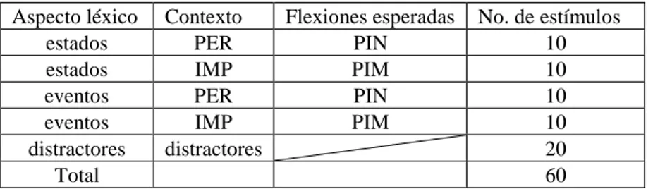 Tabla 4. Distribución de los estímulos en el experimento 1