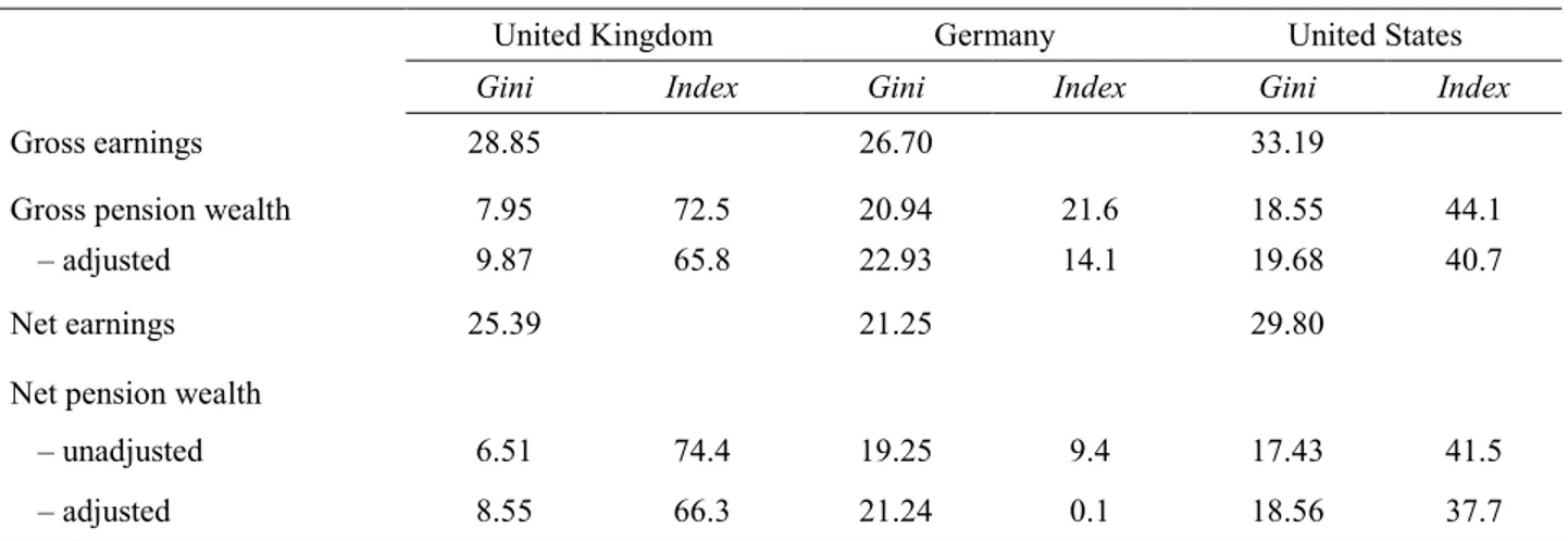 Table 1 shows for three OECD countries how heterogeneity in longevity affects the progressivity of  pension schemes (Whitehouse &amp; Zaidi, 2008)
