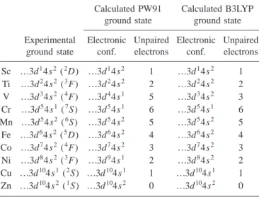 TABLE II. Calculated spin-polarized PW91-slab perpendicular distance to the surface (r e ), adsorption energies (E ads ) and number