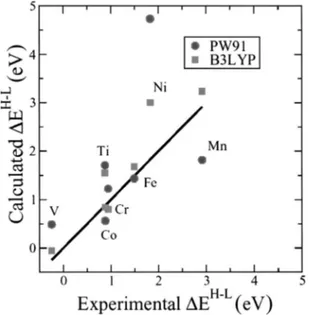 FIG. 2. Calculated vs experimental values for the high- to low- low-spin state transition energy ( ⌬E H⫺L ) for the free atoms