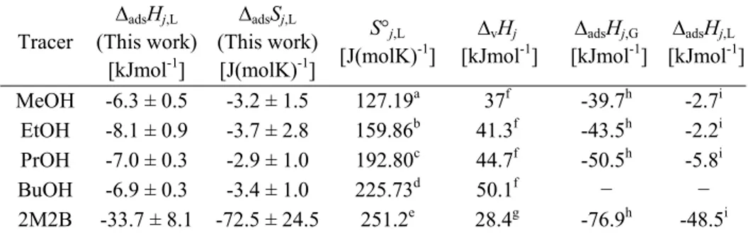 Table 2. Liquid-phase adsorption thermodynamic properties and associated standard error  when available  Tracer  ∆ ads H j,L    (This work)  [kJmol -1 ]  ∆ ads S j,L  (This work) [J(molK)-1]  S° j,L [J(molK) -1 ] ∆ v H j    [kJmol -1 ]  ∆ ads H j,G    [kJm