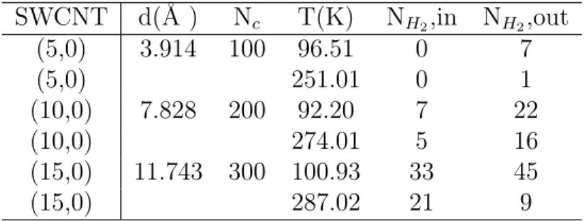 Table 2: Results of the H 2 molecular adsorbed as a function of the temperature